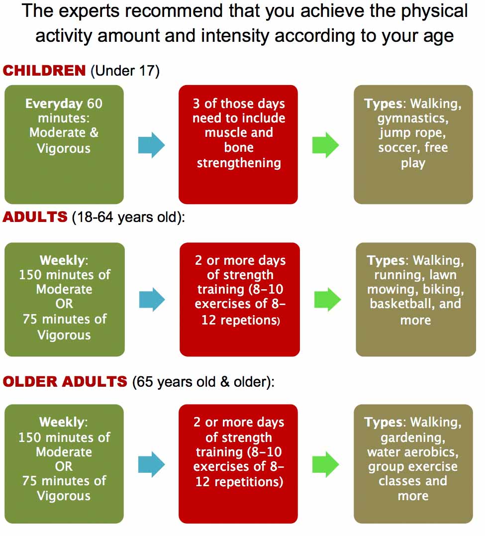 Physical activity based on age